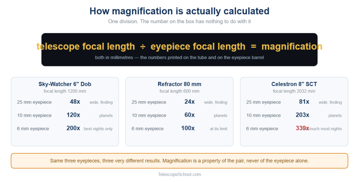 The magnification formula worked through for a 6-inch Dobsonian, an 80mm refractor and an 8-inch Schmidt-Cassegrain with 25mm, 10mm and 6mm eyepieces