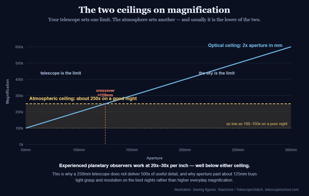 Chart comparing the optical magnification ceiling of 2x aperture against the atmospheric seeing ceiling of about 250x
