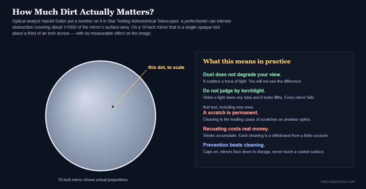 Diagram of a ten-inch telescope mirror with a tiny dot showing the amount of obstruction that has no measurable effect on the image