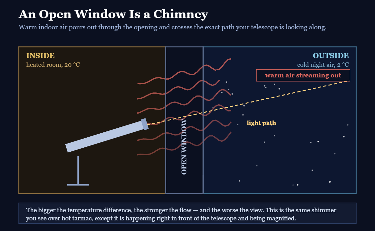Diagram of a telescope indoors pointed through an open window, with warm indoor air streaming out through the opening and crossing the telescope light path