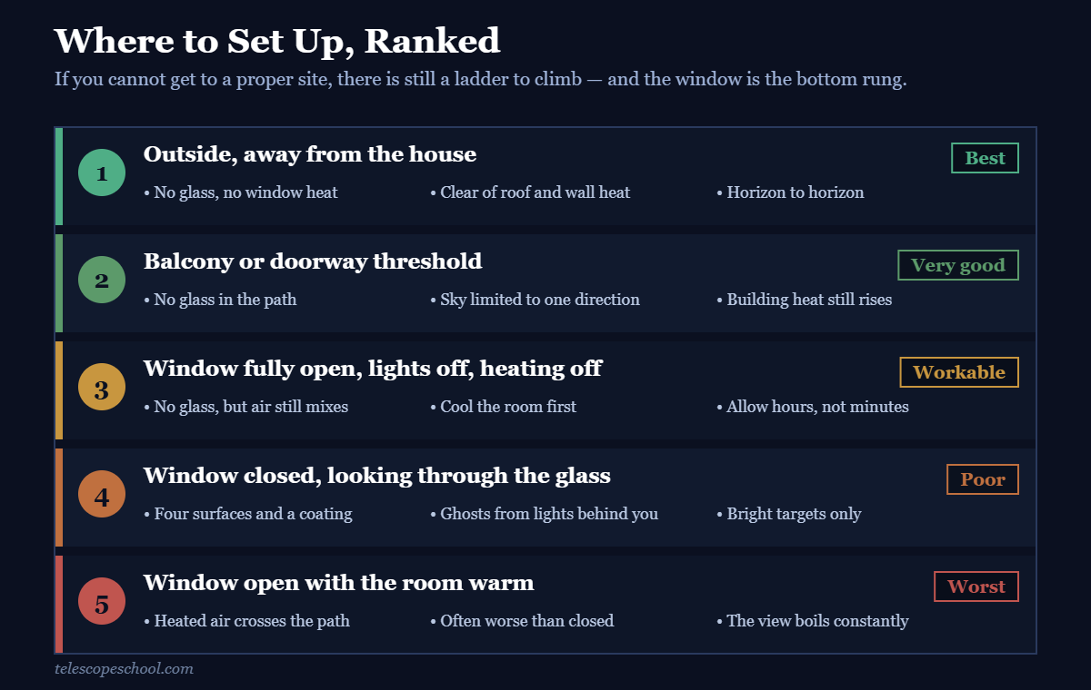Ranked comparison of five places to set up a telescope, from outside away from the house as best down to an open window with a warm room as worst