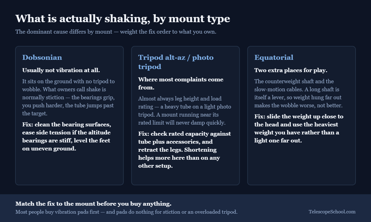 Comparison of what causes shake on a Dobsonian, a tripod alt-azimuth mount and an equatorial mount, with the fix for each