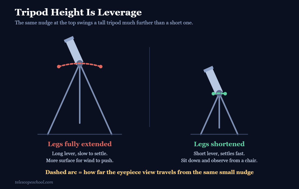Side by side comparison of a telescope tripod with legs fully extended versus shortened, showing the wider swing arc from the same nudge on the taller tripod