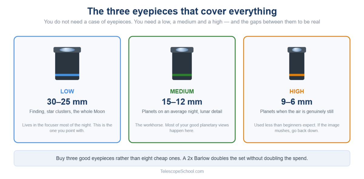 Three eyepieces covering low, medium and high magnification with the focal length range and best use for each