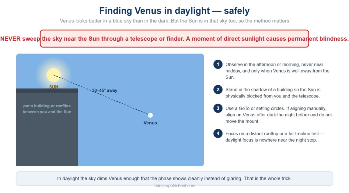 Diagram showing how to observe Venus in daylight safely by keeping the Sun blocked behind a building and staying 30 to 45 degrees away from it
