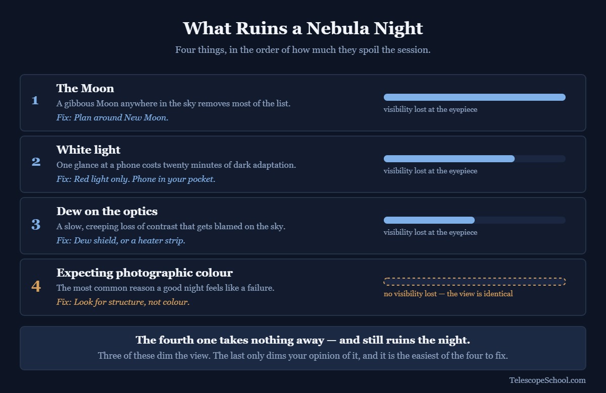 Four things that spoil a nebula night: the Moon, white light and dew each reduce visibility at the eyepiece, while expecting photographic colour costs no visibility at all