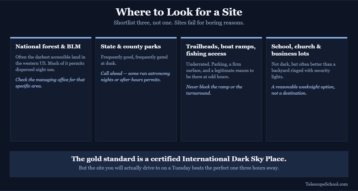 Four categories of place to look for a dark sky site: national forest and BLM land, state and county parks, trailheads and boat ramps, and edge-of-town lots