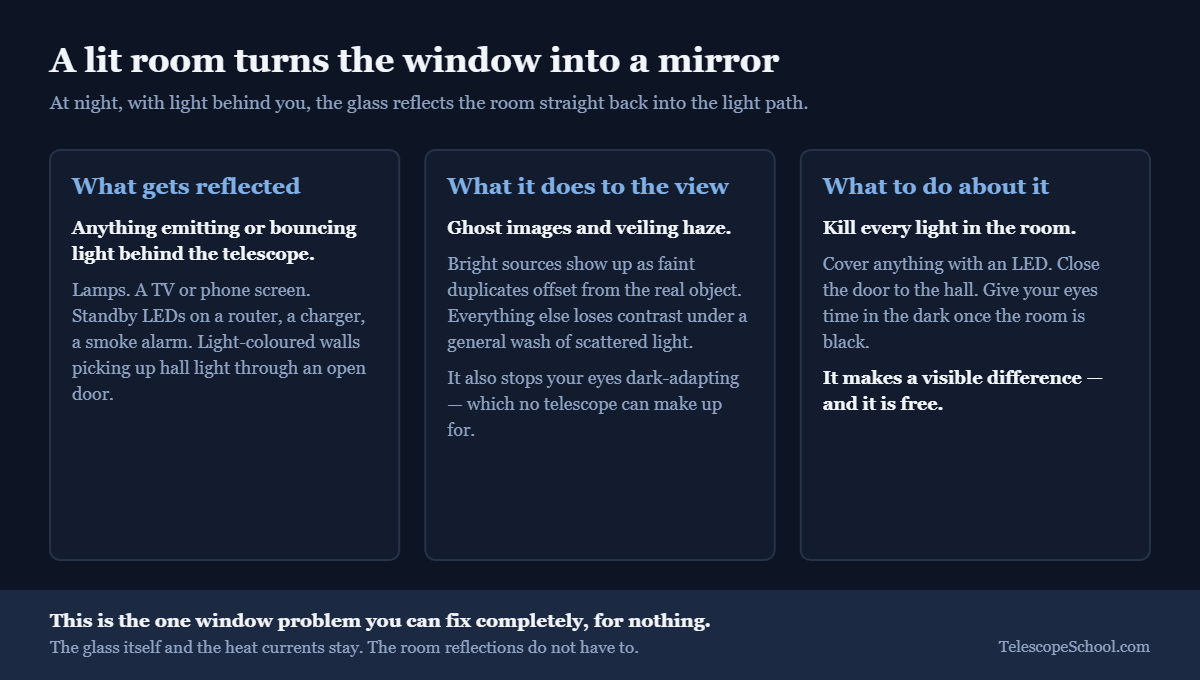 What reflects off a window into a telescope at night, what it does to the view, and how to stop it
